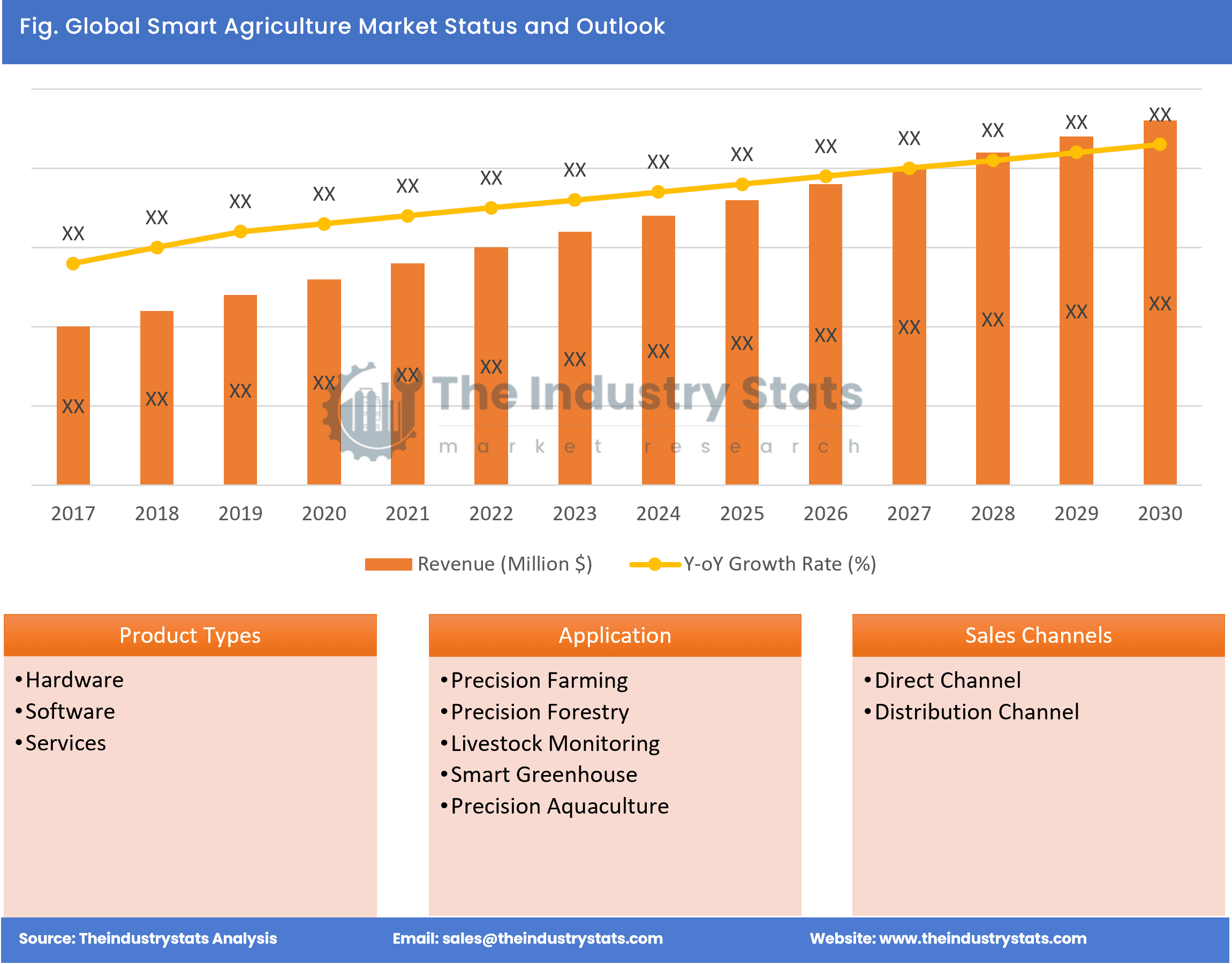 Smart Agriculture Status & Outlook